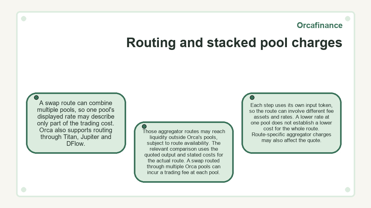 Graphic: Routing and stacked pool charges (Orcafinance)