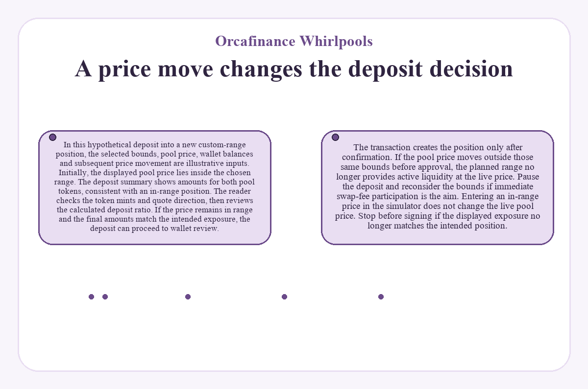 A price move changes the deposit decision (Orcafinance Whirlpools)